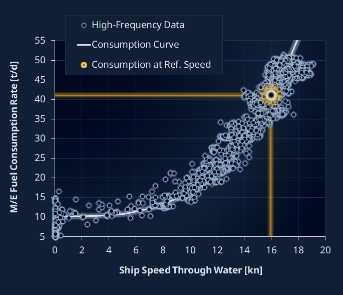 Fuel Meter Data scatter plot — Consumption Curve vs Ship Speed Through Water