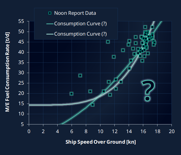Noon Report Data scatter plot — Fuel Consumption Rate vs Ship Speed Over Ground